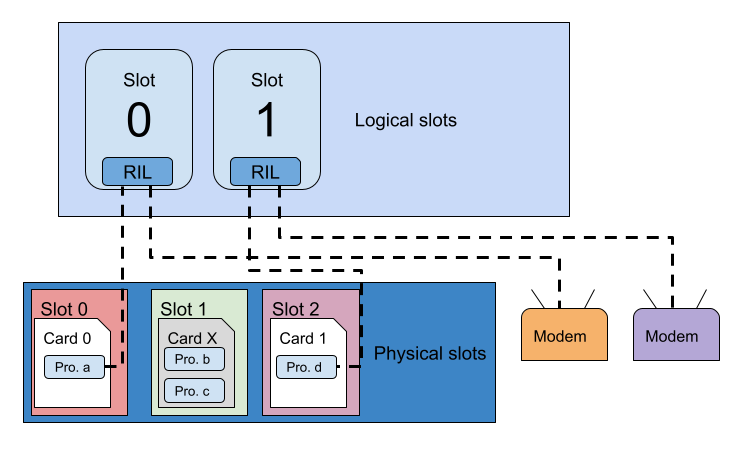 Diagrama de cómo se usan los IDs en un caso con dos ranuras lógicas y tres ranuras físicas