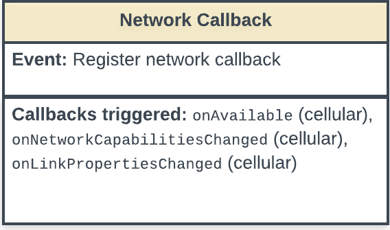 Diagramma di stato che mostra l&#39;evento di callback di registrazione della rete e i callback attivati dall&#39;evento