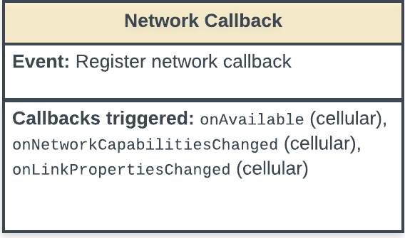 Diagramma di stato che mostra l&#39;evento di callback di rete del registro e i callback attivati dall&#39;evento