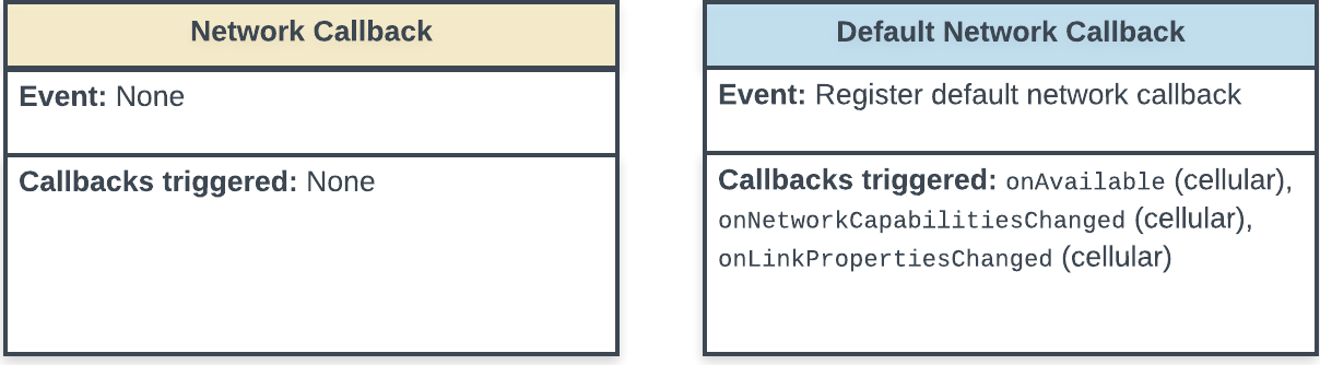 Diagrama de estado que muestra el registro del evento de devolución de llamada para una red predeterminada y las devoluciones de llamada que activa el evento