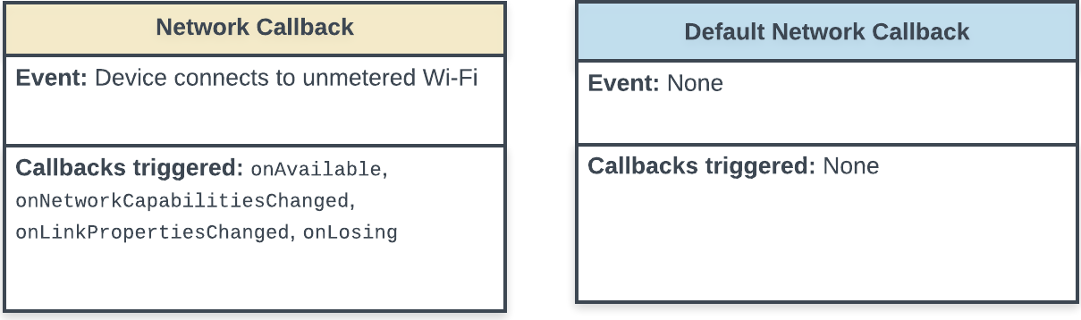 Zustandsdiagramm mit den Callbacks, die ausgelöst werden, wenn die App eine Verbindung zu einem neuen Netzwerk herstellt