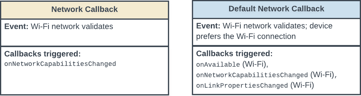 Zustandsdiagramm mit den Callbacks, die ausgelöst werden, wenn eine WLAN-Verbindung validiert wird