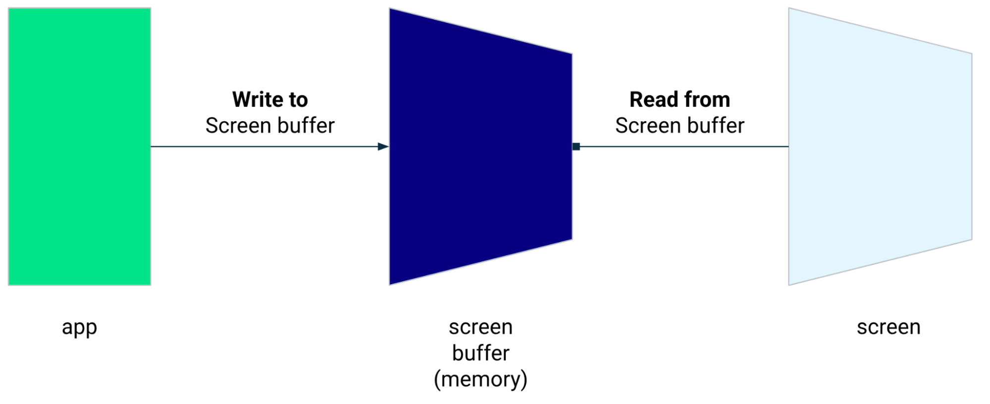 O app escreve no buffer da tela e lê do buffer da tela.