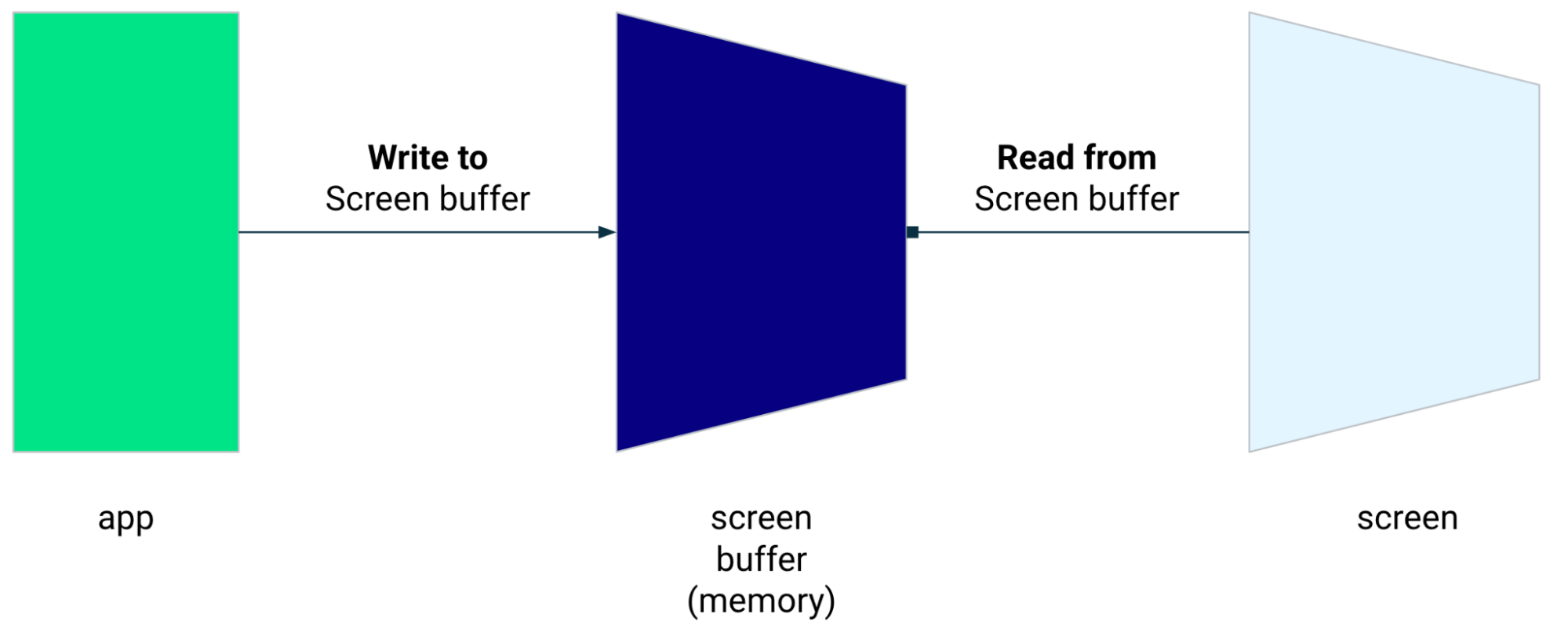 Ứng dụng ghi vào vùng đệm màn hình và đọc từ vùng đệm màn hình.