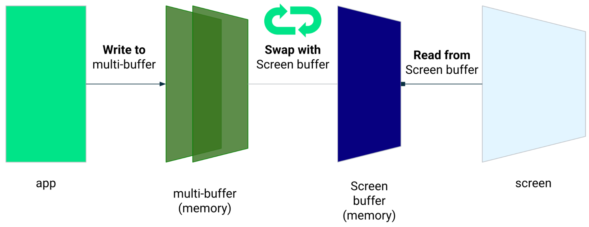 La app escribe en un búfer múltiple, que se intercala con el búfer de pantalla. La app lee del búfer de pantalla.