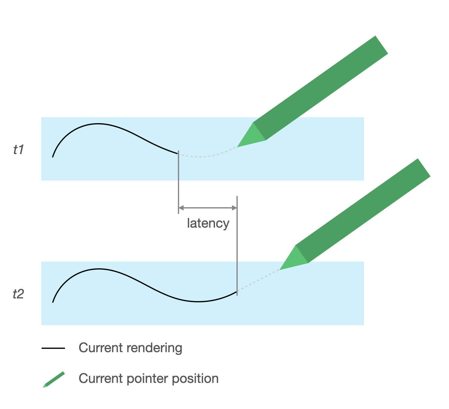 Latency causes the rendered stroke to lag behind the stylus position. The gap between the stroke rendered and the stylus position represents the latency.