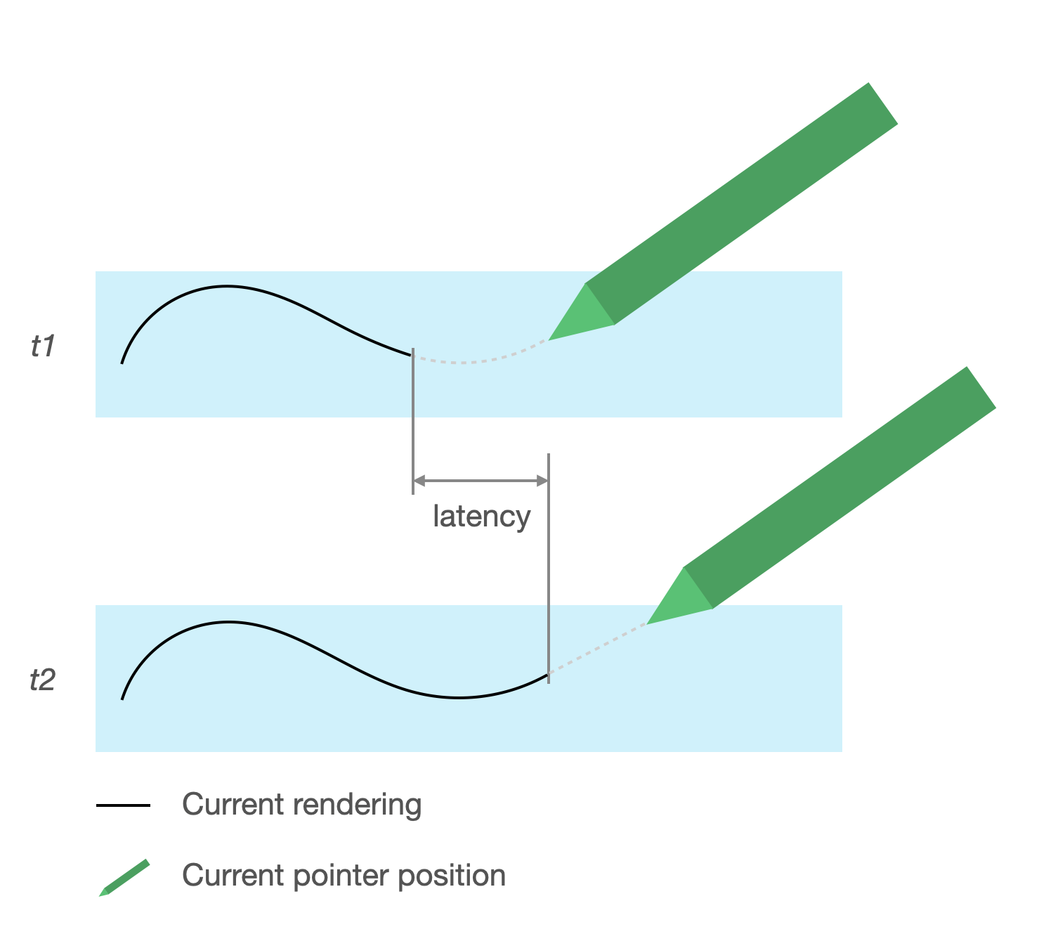 La latenza causa un ritardo rispetto alla posizione dello stilo per il tratto sottoposto a rendering. Lo spazio tra il tratto sottoposto a rendering e la posizione dello stilo rappresenta la latenza.
