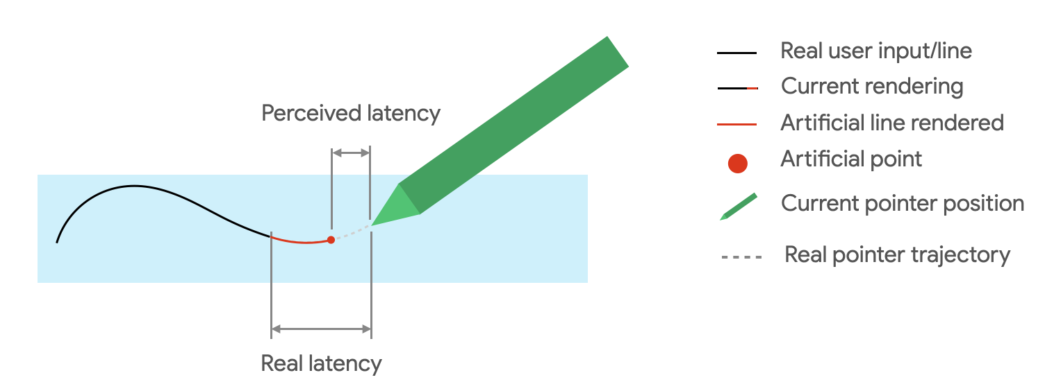 Die Latenz führt dazu, dass der gerenderte Strich hinter der Eingabestiftposition verzögert wird. Die Lücke zwischen Strich und Eingabestift wird durch Vorhersagepunkte gefüllt. Die verbleibende Lücke ist die wahrgenommene Latenz.