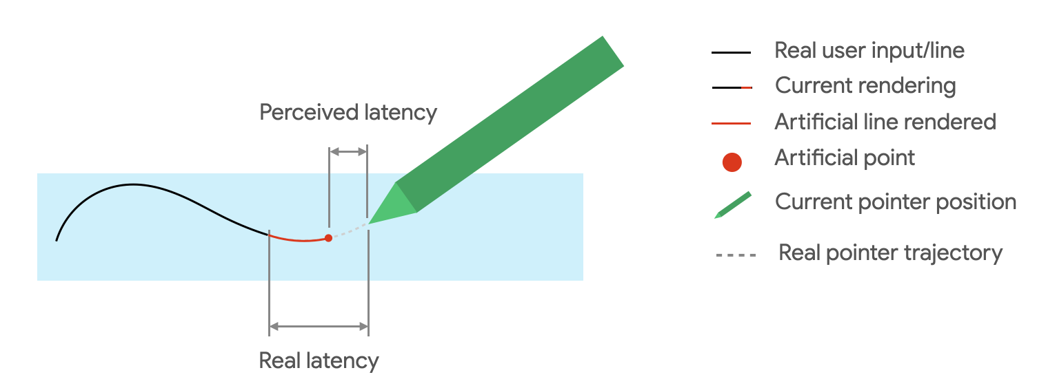La latenza causa un ritardo del tratto visualizzato rispetto alla posizione dello stilo. Il divario tra il tratto e lo stilo è pieno di punti di previsione. Il divario rimanente è la latenza percepita.