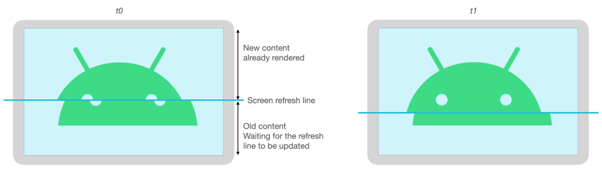 Le parti superiore e inferiore dell'immagine Android sono disallineate a causa dello strappo durante l'aggiornamento dello schermo.