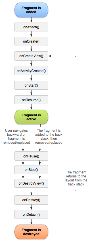 Fragment 生命周期示意图