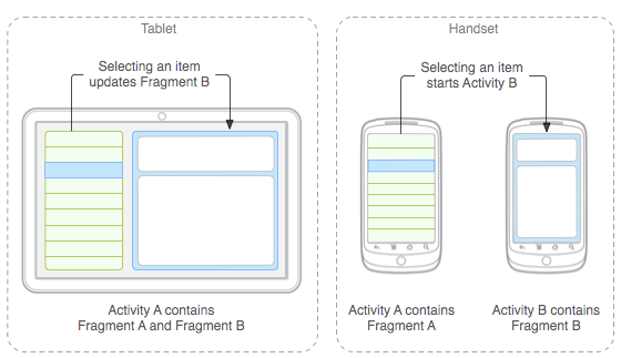 프래그먼트가 정의한 두 가지 UI 모듈이 태블릿 디자인에서는 하나의 액티비티로 조합될 수 있는 반면, 핸드셋 디자인에서는 분리될 수 있다는 것을 나타낸 예시.