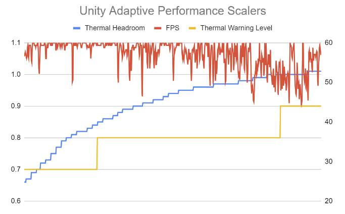 ADPF Unity 적응형 성능 권장사항