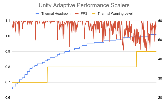 Prácticas recomendadas del rendimiento adaptable de Unity de ADPF.