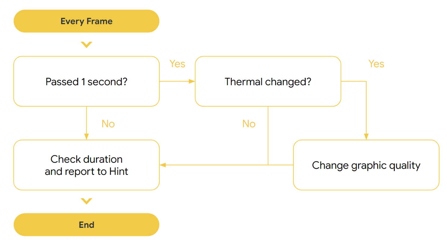 Diagramma di flusso del plug-in ADPF Unreal Engine.