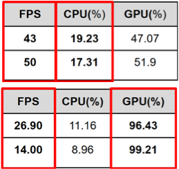 Tablas de métricas de rendimiento que destacan situaciones vinculadas a la CPU y a la GPU