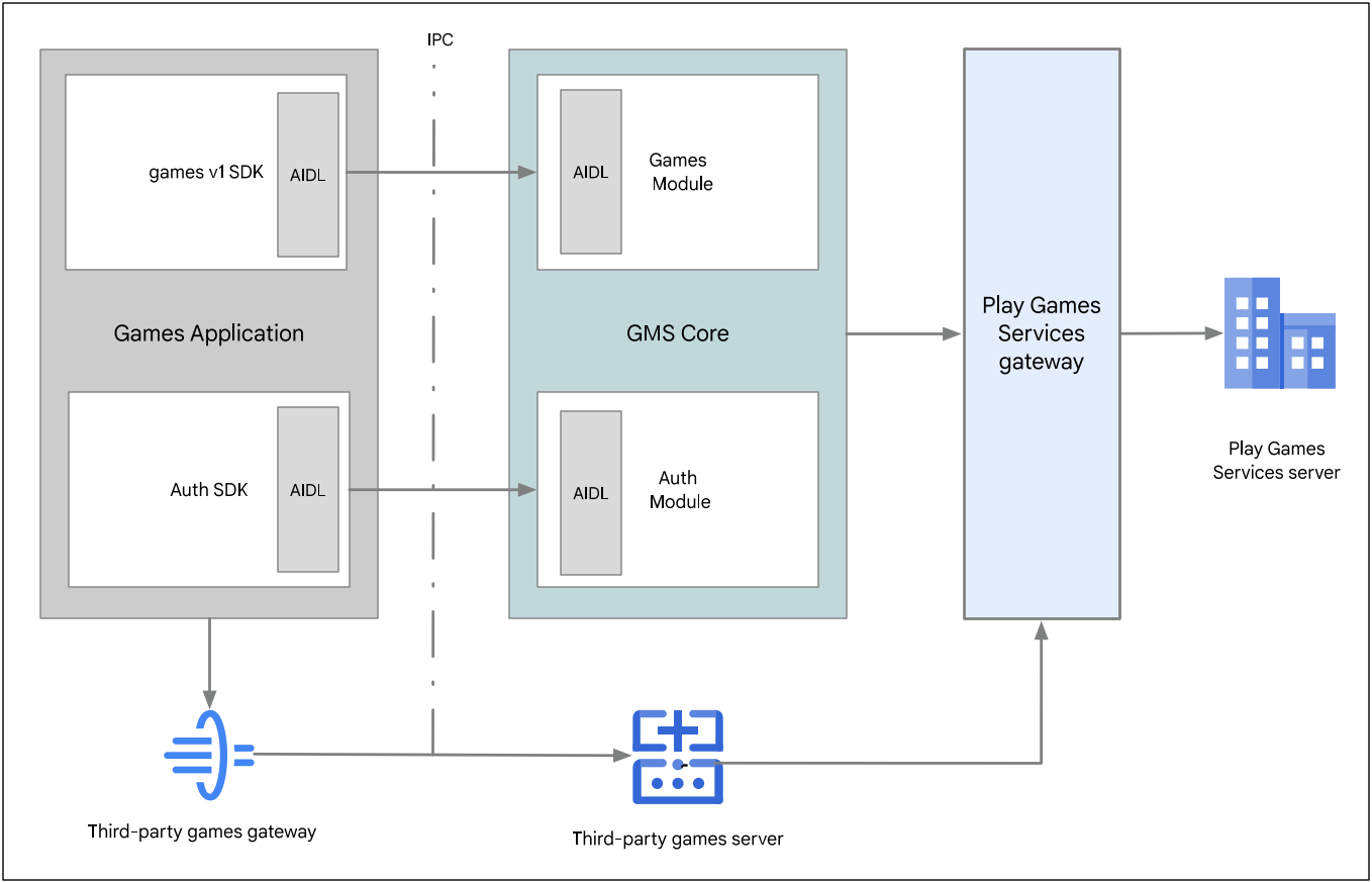 Interaction entre une application de jeux sur Android, GMS Core, les services de jeux Play et un serveur de jeux tiers.