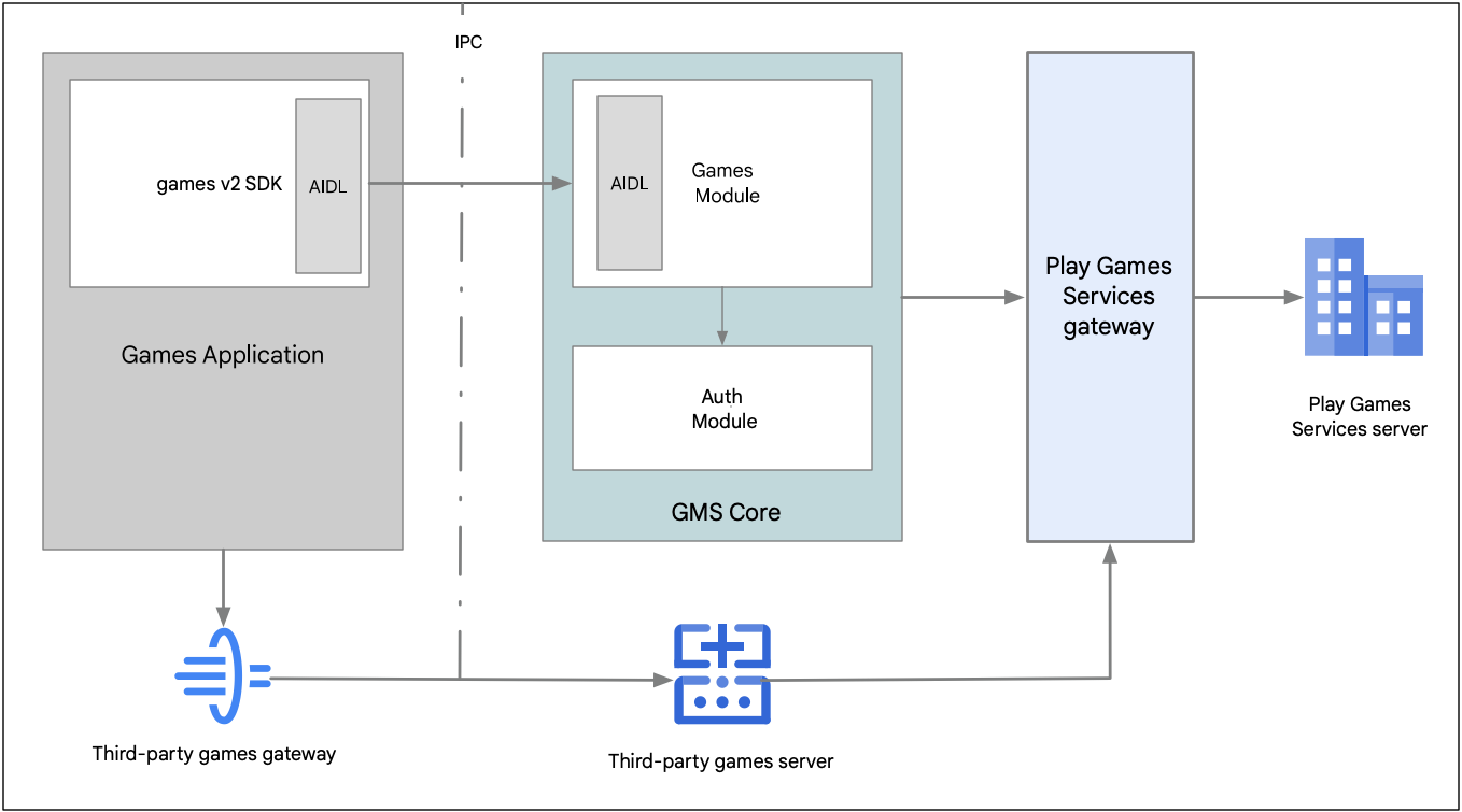 Interaction entre une application de jeux sur Android, GMS Core, les services de jeux Play et un serveur de jeux tiers.