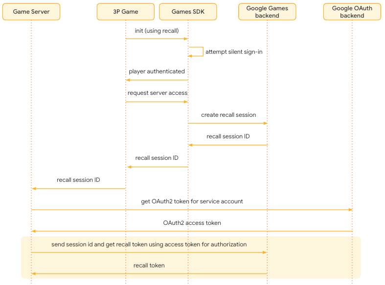 Developer mengambil token
recall