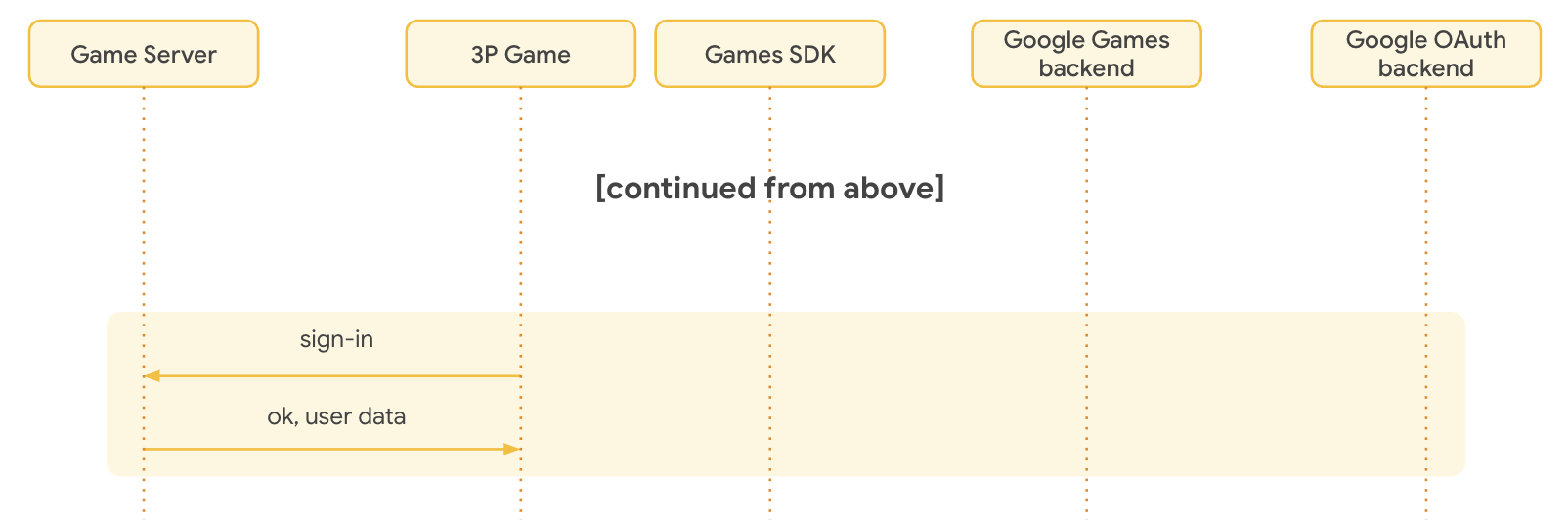 L&#39;utilisateur se connecte avec son compte dans le jeu.