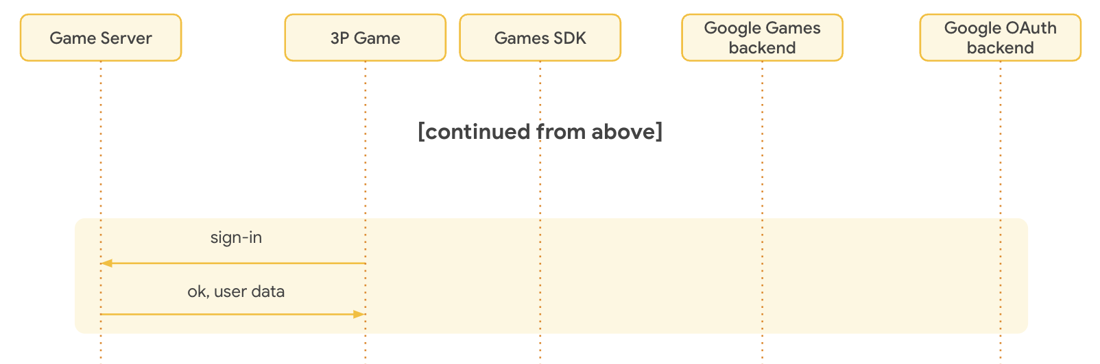 Người dùng xác thực bằng tài khoản của họ trong trò chơi