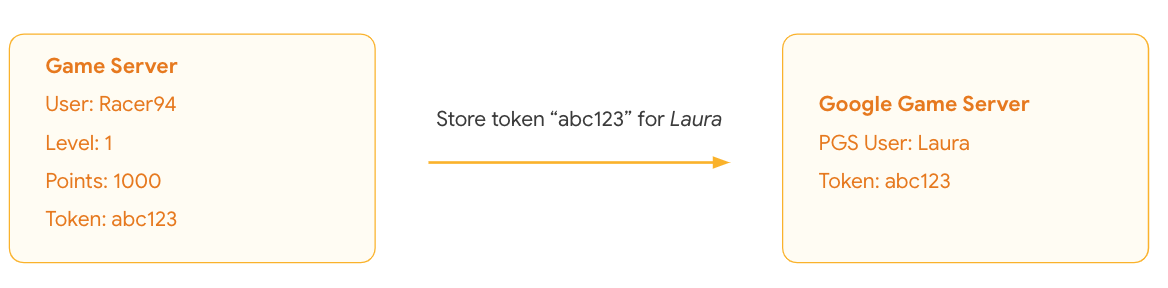 เซิร์ฟเวอร์เกมจัดเก็บโทเค็นการเรียกคืนไว้ในเซิร์ฟเวอร์ของ Google