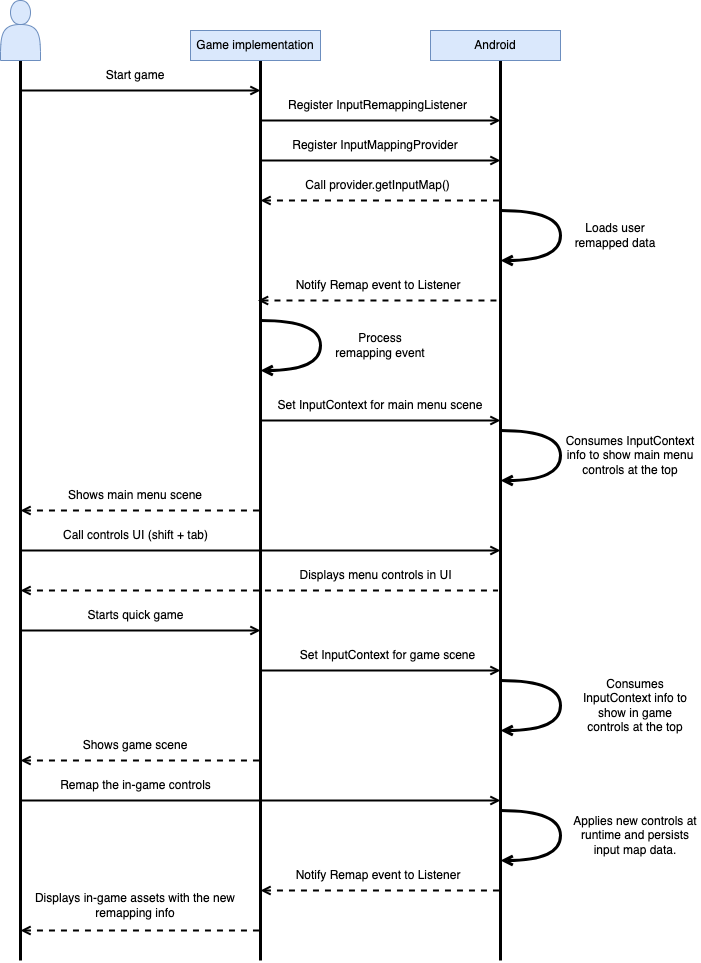 Diagram sekwencji przedstawiającej implementację gry, która wywołuje interfejs API pakietu SDK wejścia
i jego interakcja z Androidem
urządzenia.