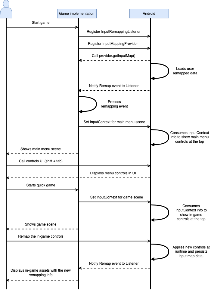 Diagrama mostrando o fluxo do SDK de entrada ao remapear teclas.
