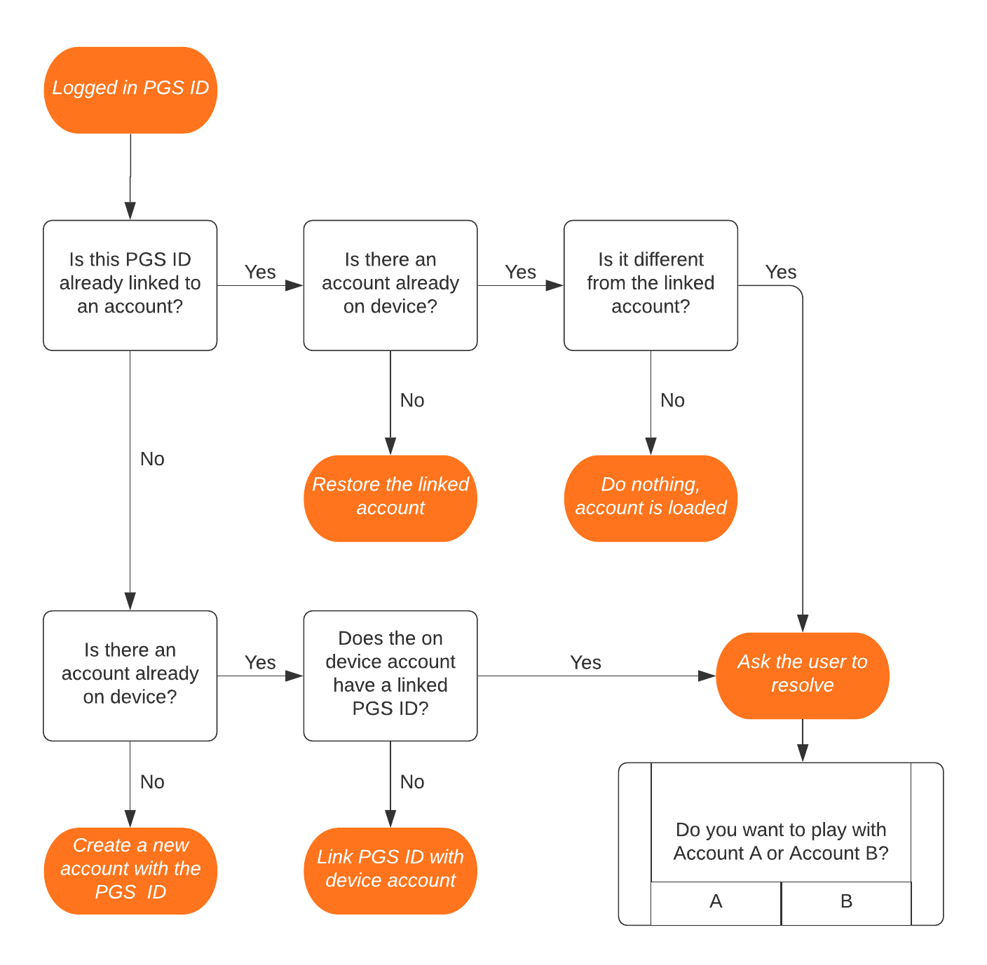 Flusso di lavoro per la risoluzione degli account dei servizi per i giochi di Play