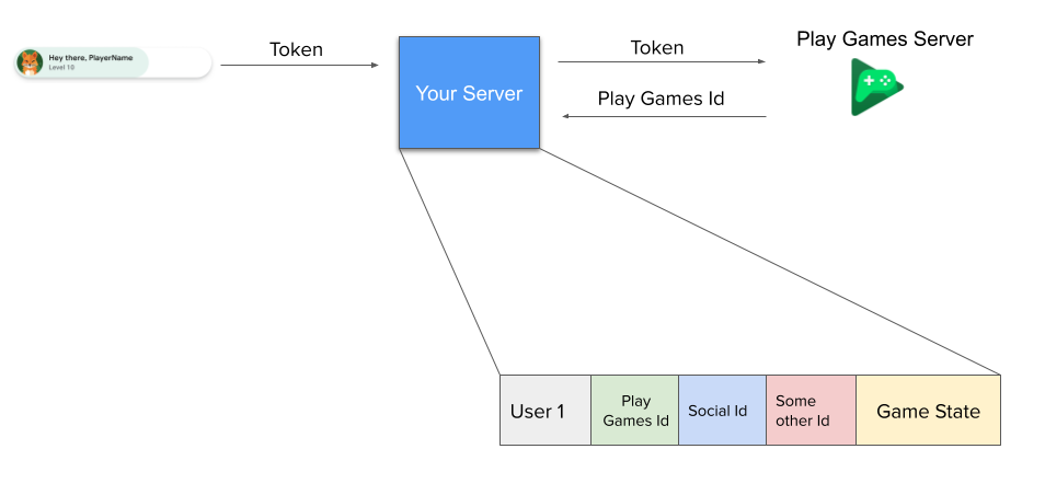 Flusso di lavoro per più identificatori di Play Services