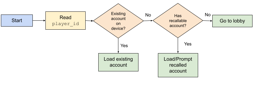 Diagrama de flujo de recuperación