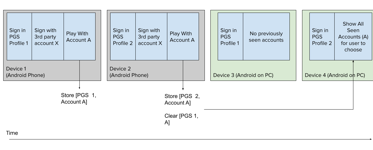 Configurar os serviços relacionados a jogos do Google Play, Desenvolvimento de jogos para Android