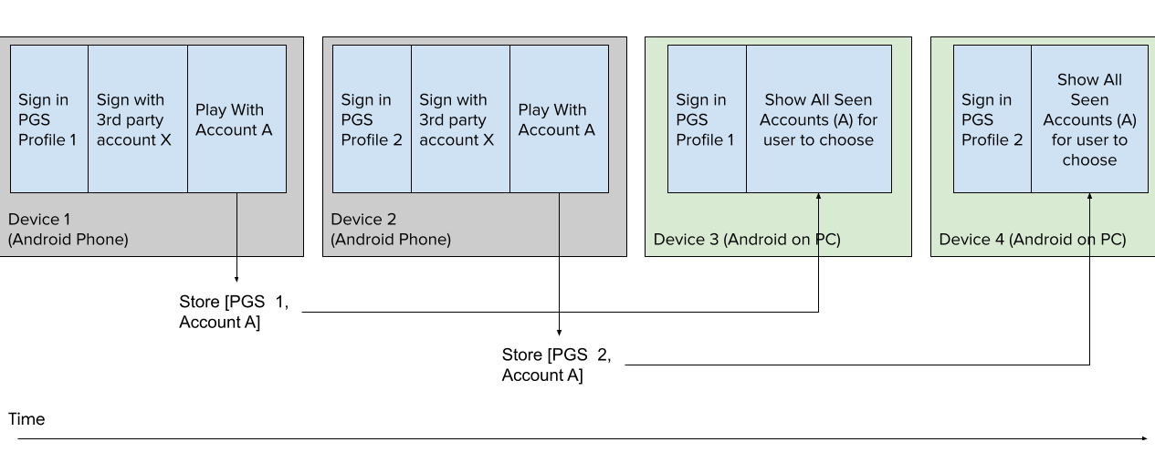 Serviços relacionados a jogos do Google Play