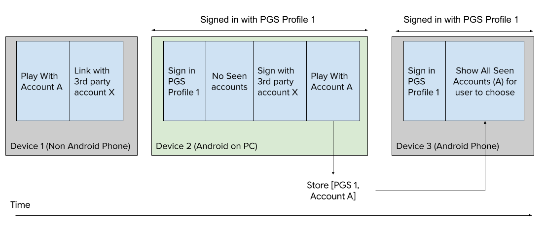 เรียกคืนขั้นตอนที่ไม่ใช่ Android 2