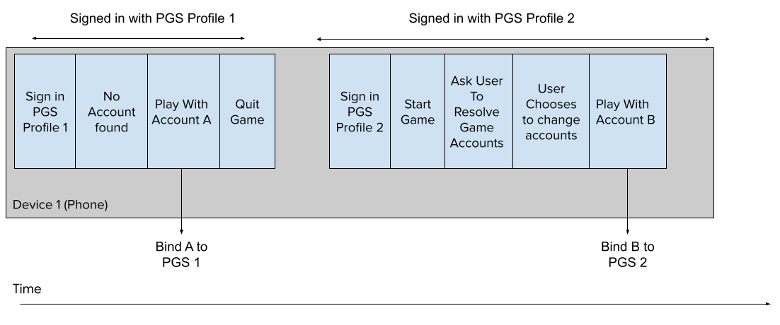 Strong Binding Switch Accounts Flow