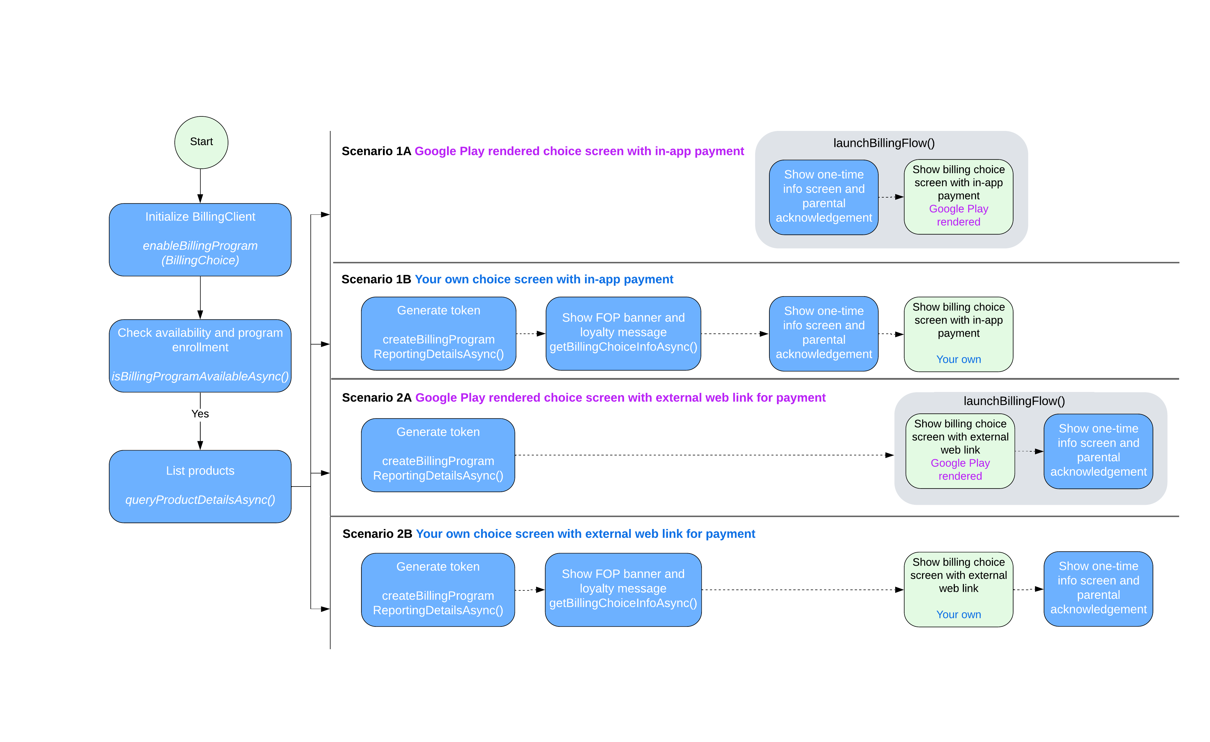 The billing choice flow showing the sequence of API calls and user interactions for the four integration scenarios.