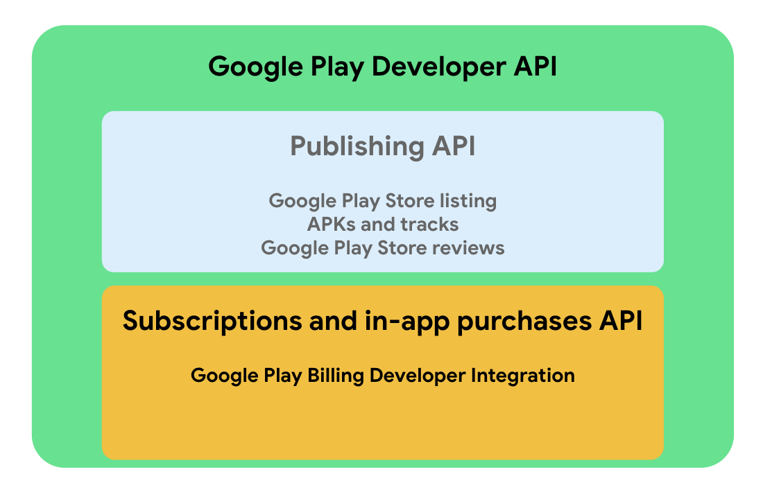 Google Play's billing system