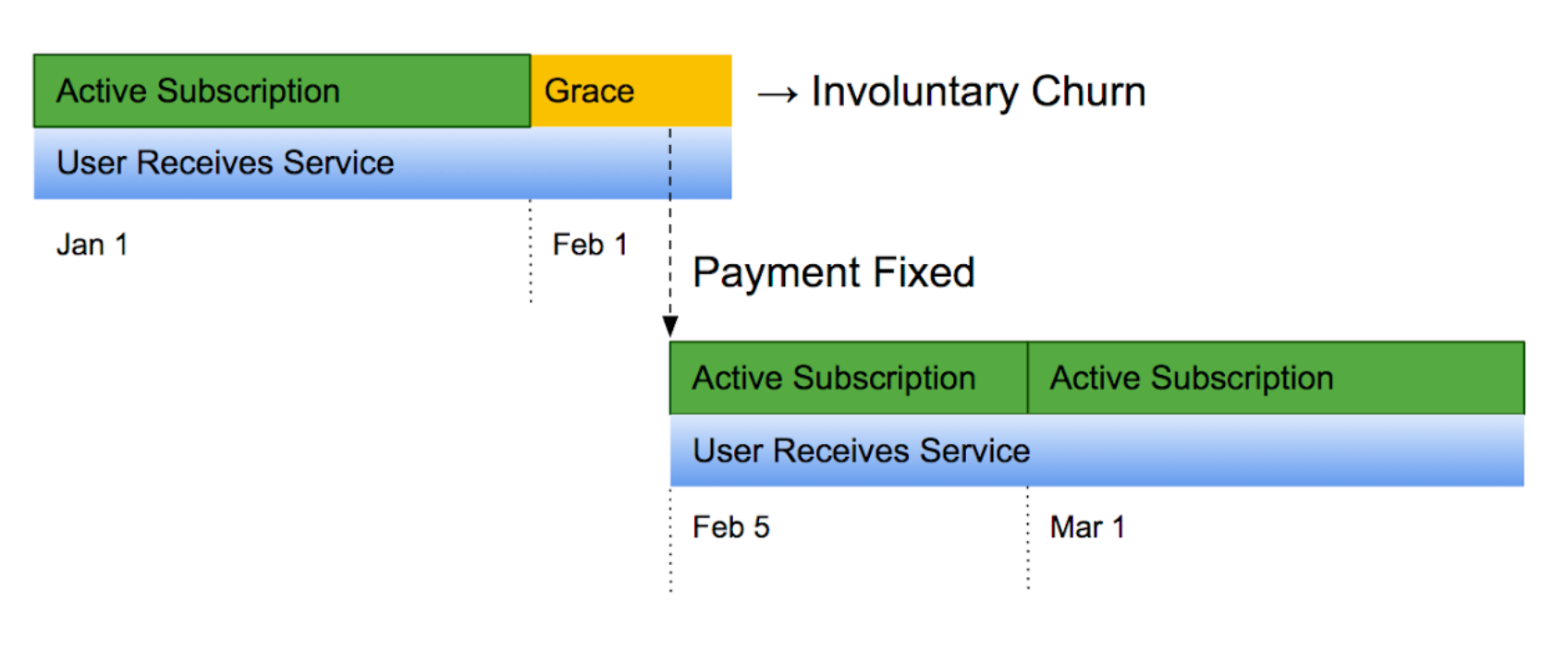 Ciclo de vida da assinatura  Sistema de faturamento do Google