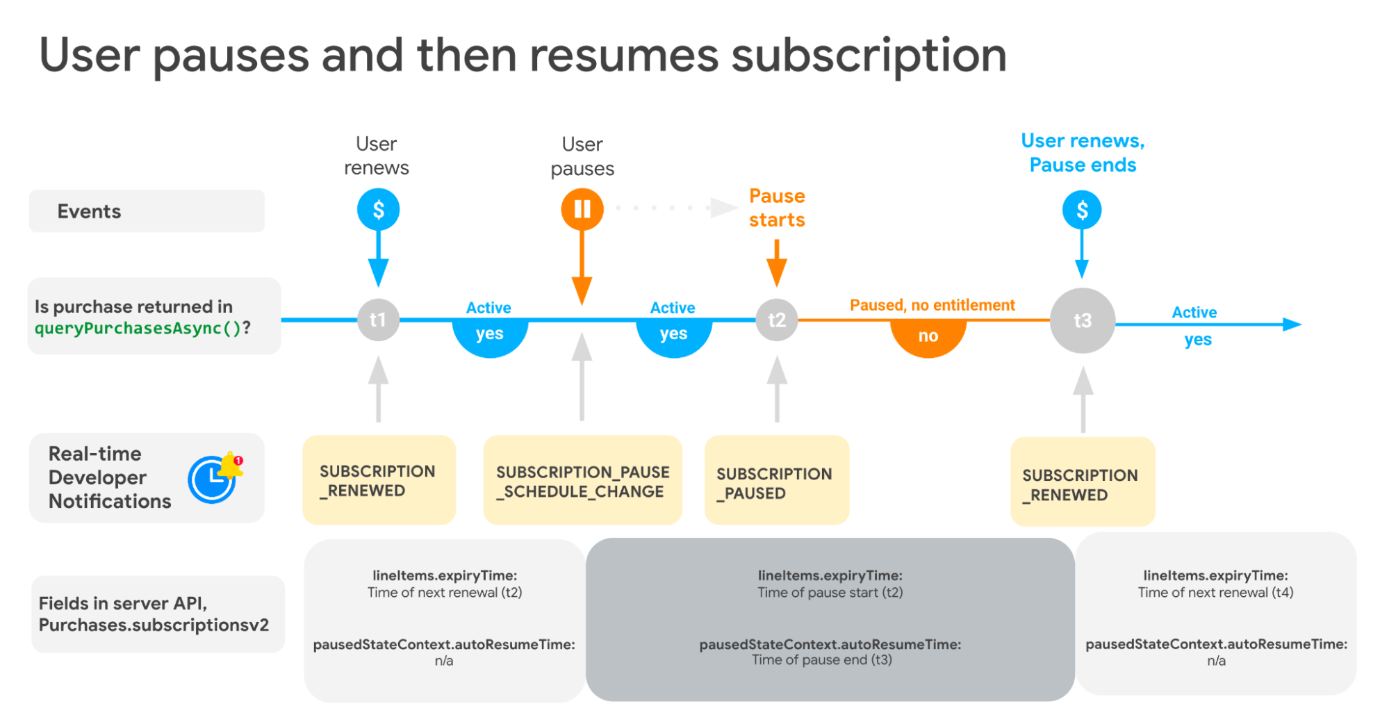 Ciclo de vida da assinatura  Sistema de faturamento do Google