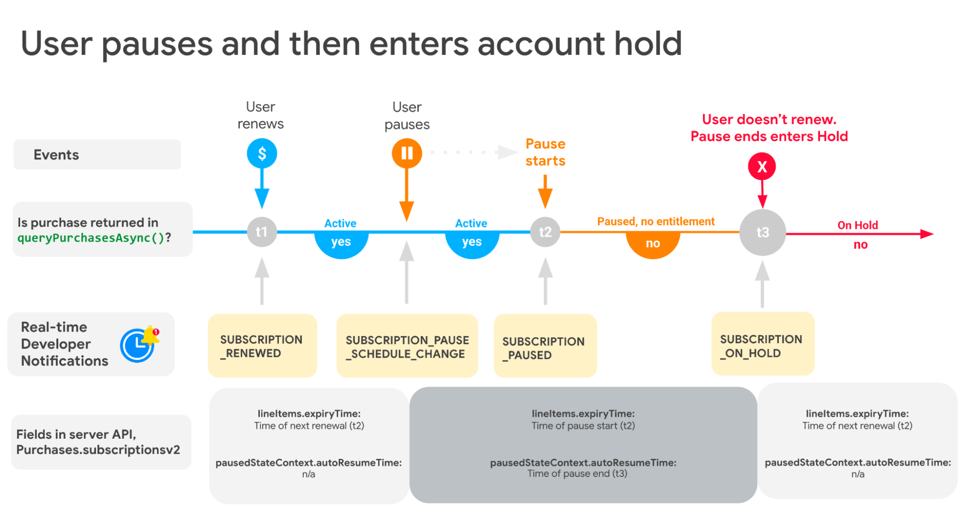 Ciclo de vida da assinatura  Sistema de faturamento do Google