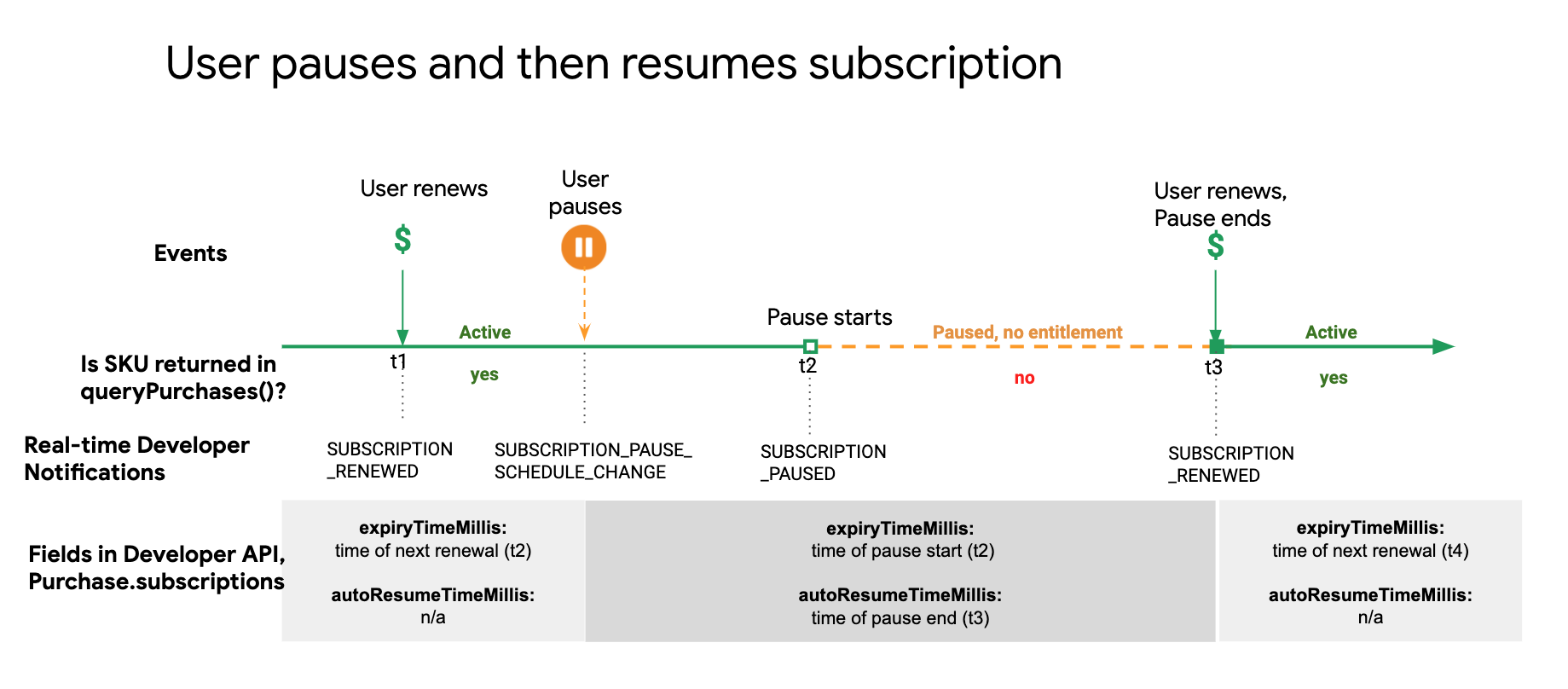 A user pauses and then resumes their subscription