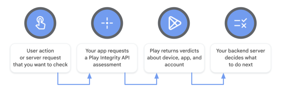 https://developer.android.com/static/images/google/play/integrity/play-integrity-api-overview.png