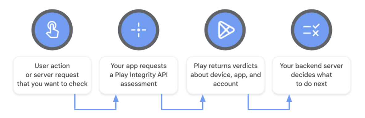 Play Integrity API の概要を示すフロー