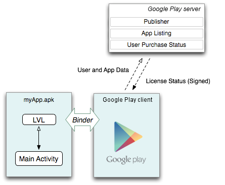 Licensing Overview  Android Developers