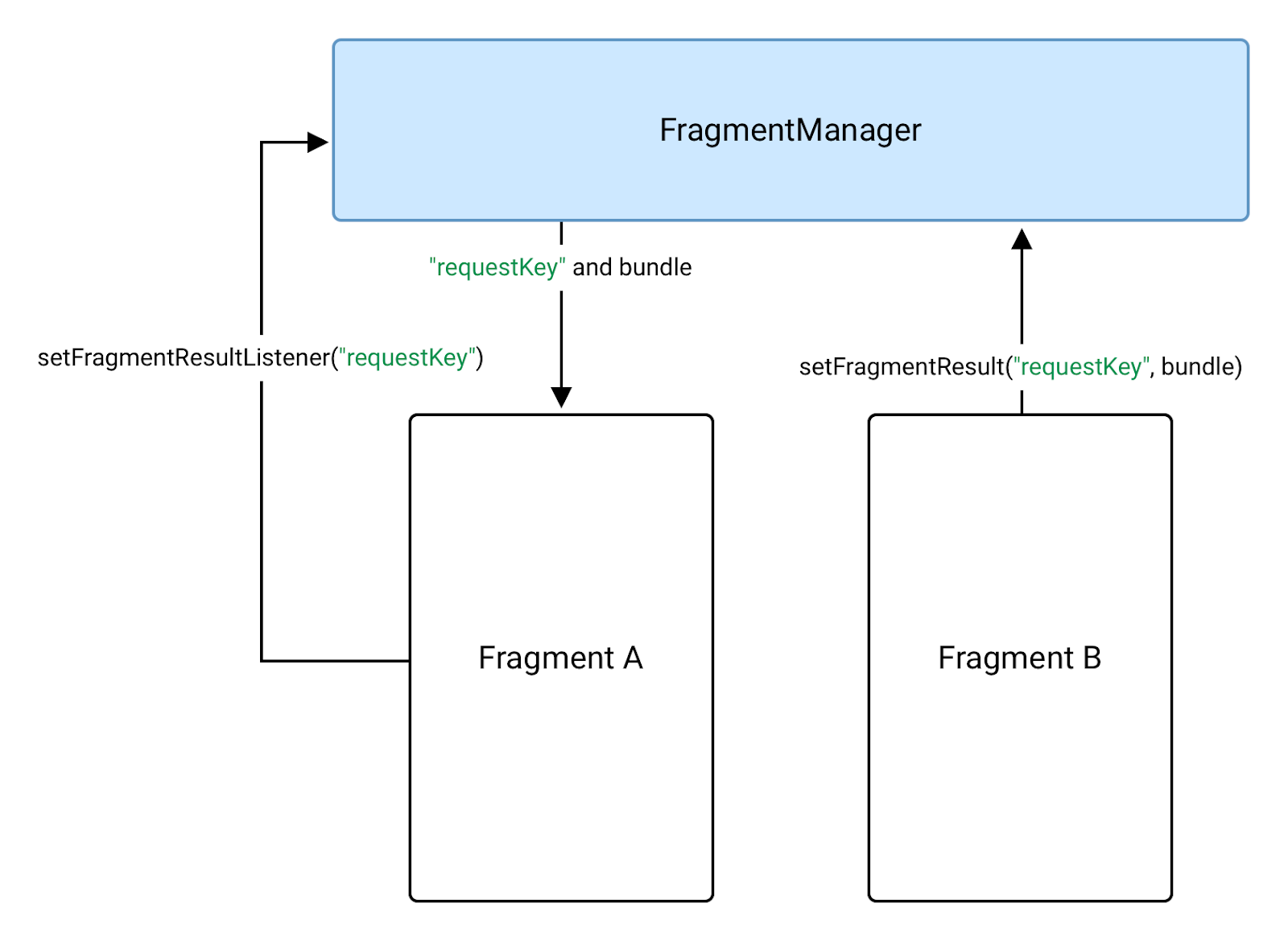 يرسل الجزء "ب" البيانات إلى الجزء "أ" باستخدام "مدير FragmentManager"