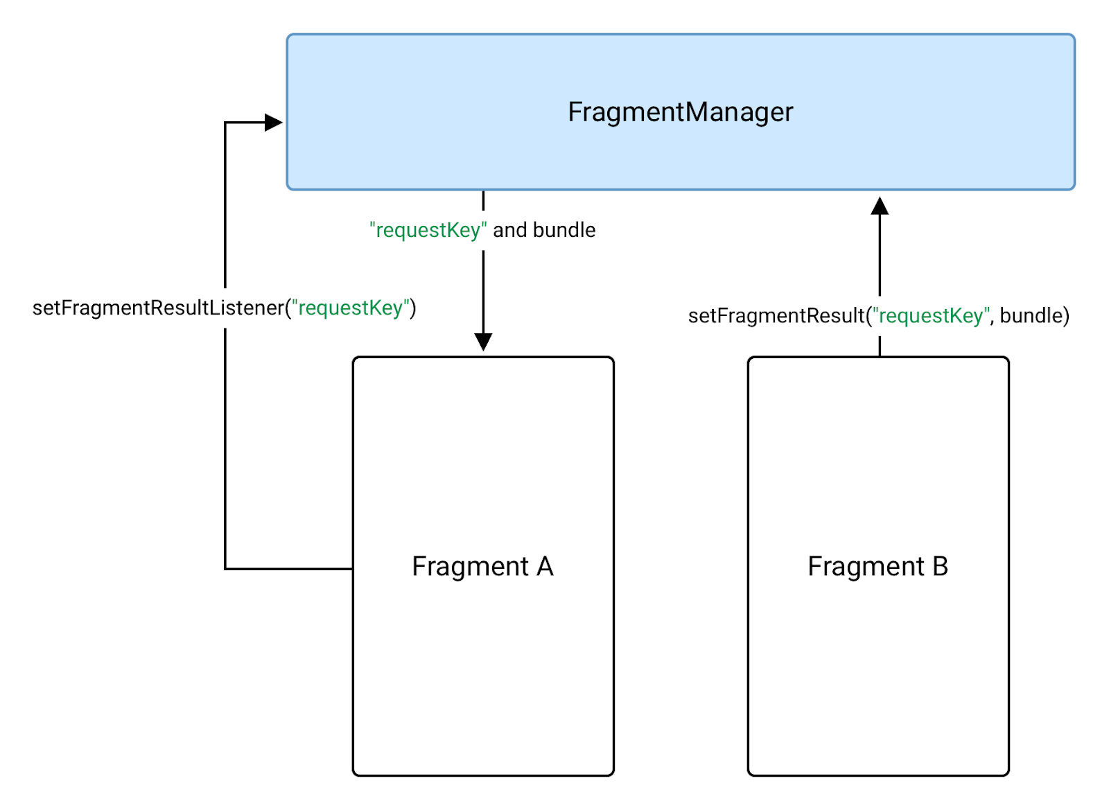 FragmentManager を使用してフラグメント B がフラグメント A にデータを送信する