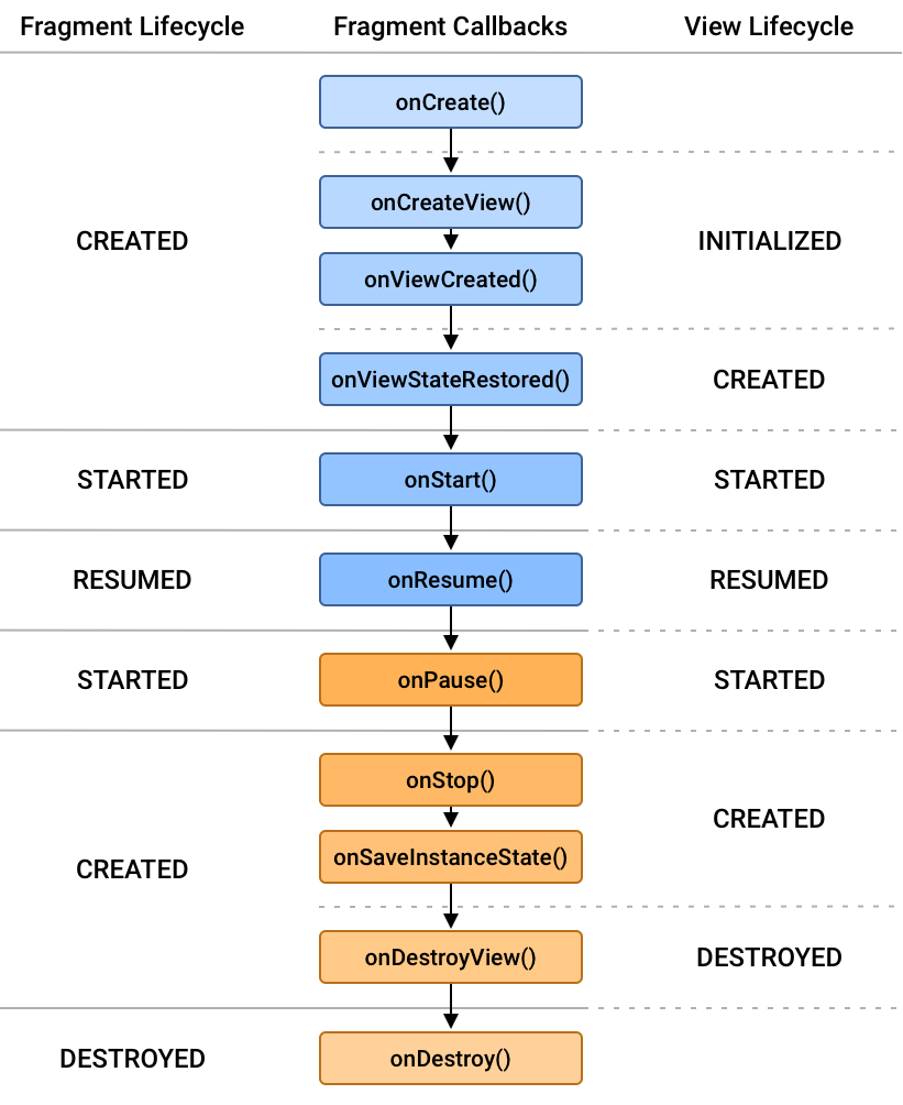 Gli stati del ciclo di vita del frammento e la relativa relazione sia i callback del ciclo di vita del frammento che il ciclo di visualizzazione del frammento