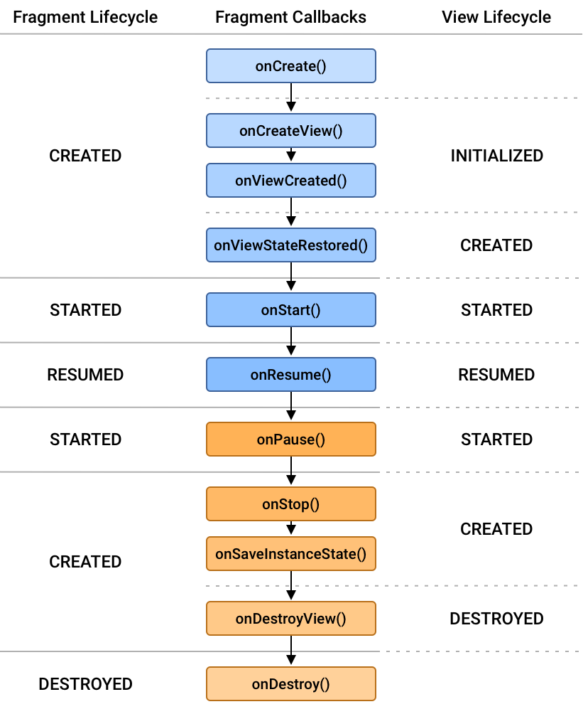 fragment lifecycle states and their relation both the fragment's
            lifecycle callbacks and the fragment's view lifecycle