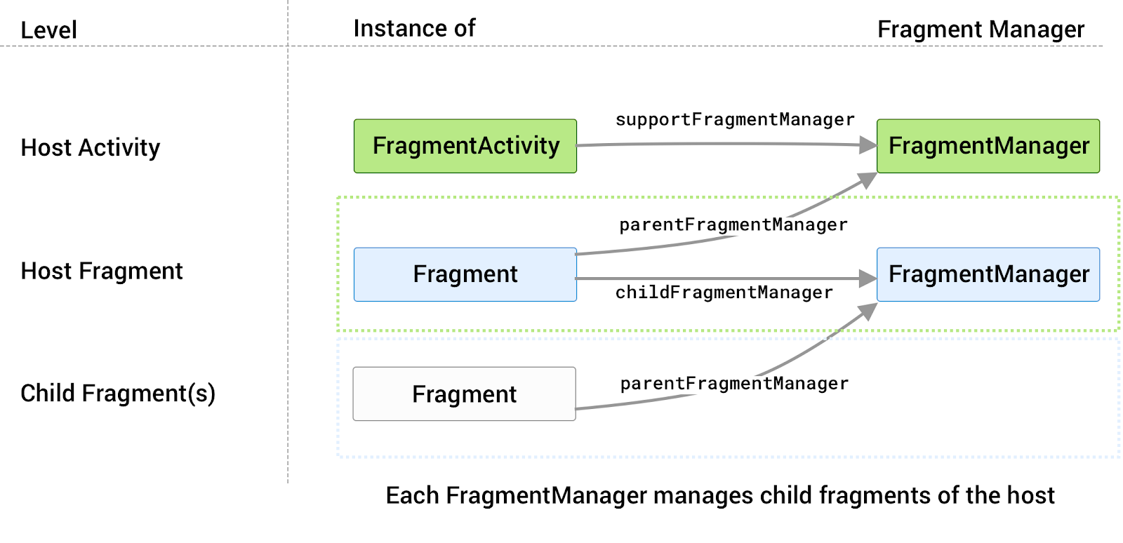 cada host tiene su propio FragmentManager asociado que administra sus fragmentos secundarios