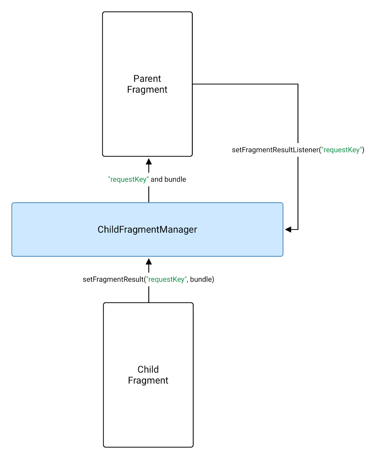 یک قطعه فرزند می تواند از FragmentManager برای ارسال نتیجه به والد خود استفاده کند